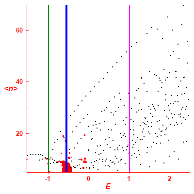 Peres lattice <N>